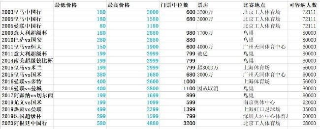 本赛季，26岁的热苏斯各项赛事为阿森纳出战13场比赛贡献5球2助攻，其中欧冠出战4次打入4球2助攻，英超出战8次仅打入1球。